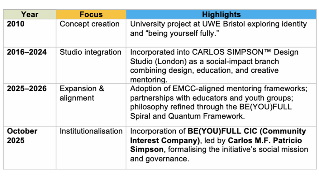 Timeline chart showing BE(YOU)FULL’s key phases of development from 2010 to 2025, highlighting concept creation, studio integration, mentoring expansion, and incorporation as a Community Interest Company.