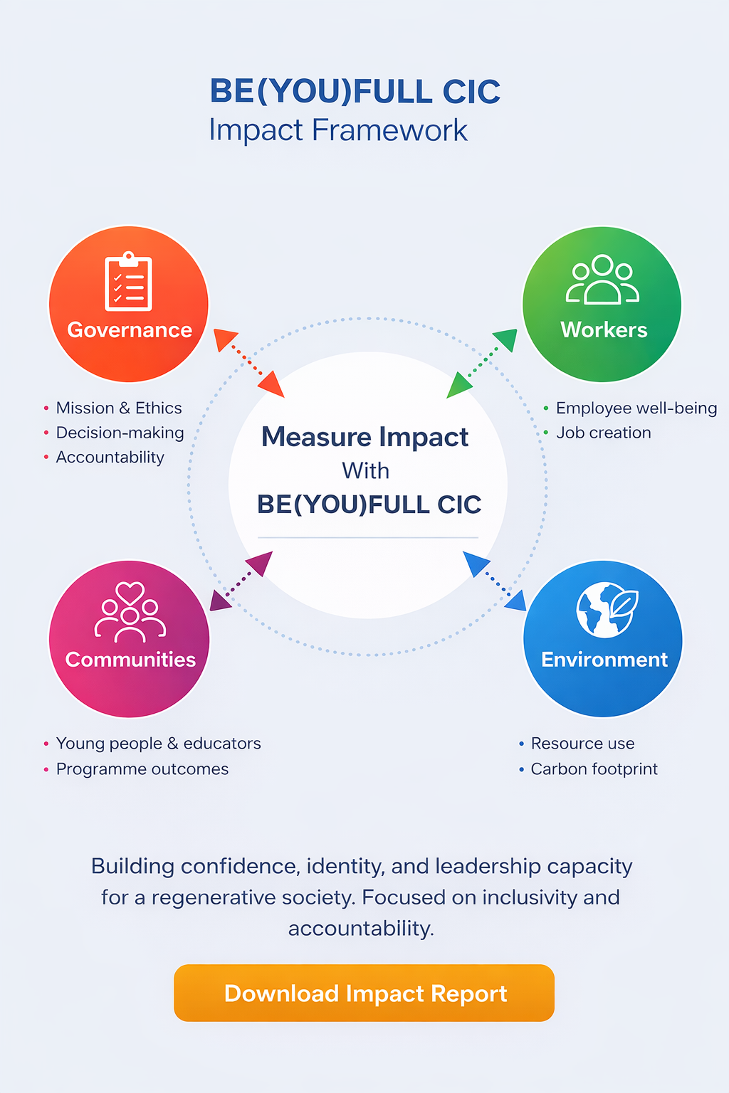 BE(YOU)FULL CIC impact framework diagram showing governance, workers, communities and environment