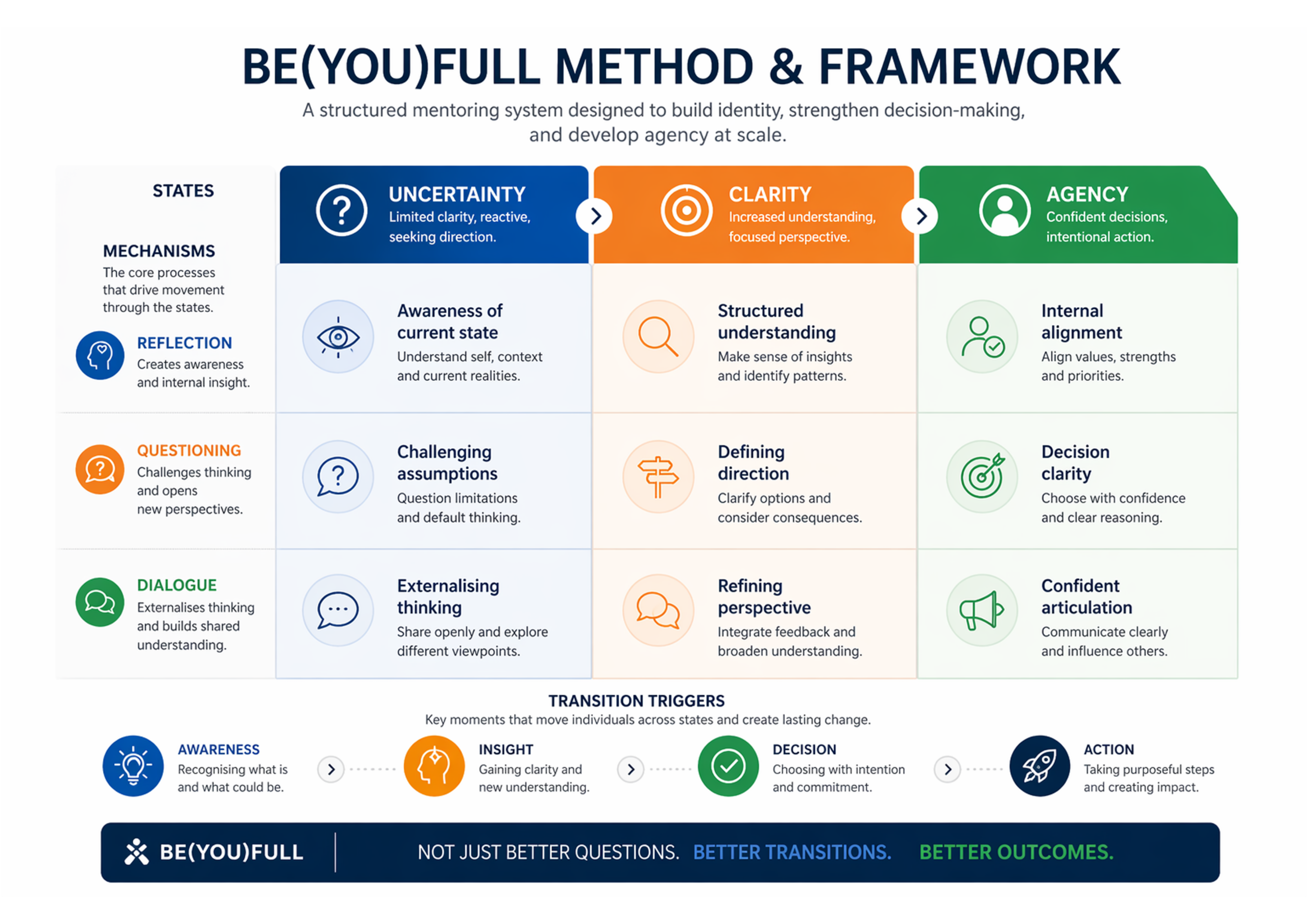 BE(YOU)FULL mentoring model and reflective human development framework diagram by Carlos Simpson and CS/Design Studio