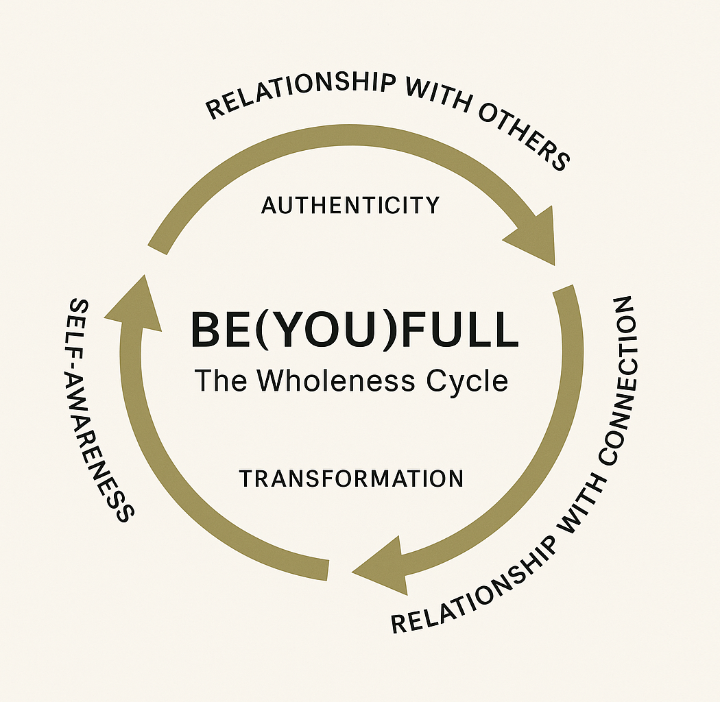 BE(YOU)FULL Wholeness Cycle diagram showing self-awareness, authenticity, transformation, and relationships with others and the world