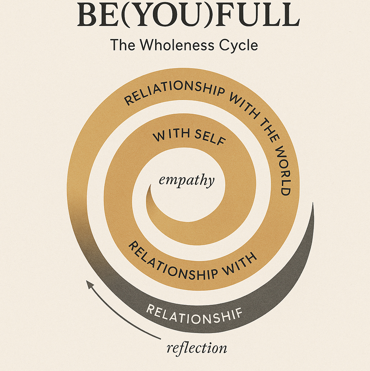 BE(YOU)FULL evolution of consciousness from self to others to world