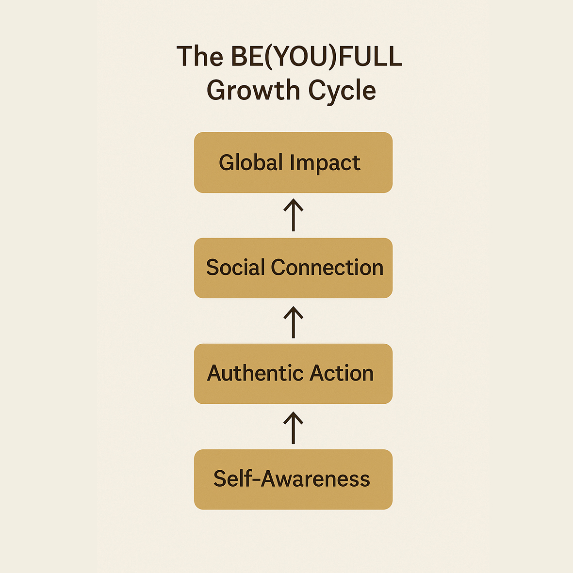 BE(YOU)FULL path of purpose alignment from self awareness to global impact